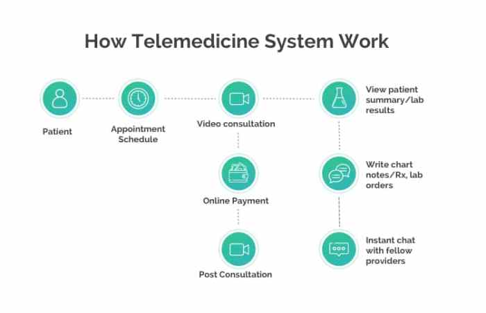 Telemedicine telehealth infographic Telemedicine telehealth infographic